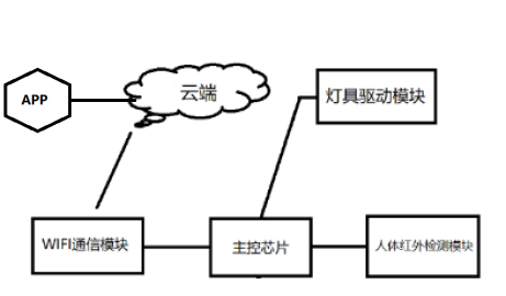 智能感应灯方案